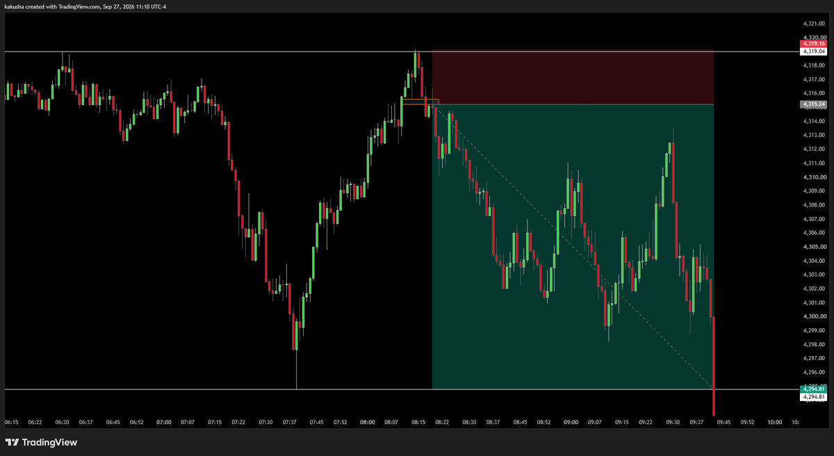 Kakushadao's tweet photo. XAUUSD | Wednesday NY Session 📉

Entry: 4,315.24
Stop Loss: 4,319.16
Target: 4,294.81
RR: 1:5.2

Price moved in our direction.

No setup on Tuesday. Back on Wednesday with another setup.

More trade setups &amp; market updates coming.

#XAUUSD #Gold #Trading https://t.co/YtWirdxKCf