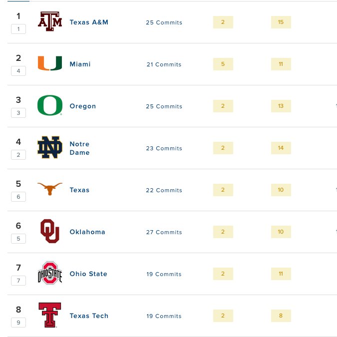 TXTylerNorris's tweet photo. Texas/SEC coaches looking at A&M and OU's 2027 recruiting commits. #goinshoppin #addtocart https://t.co/Ai6WUkthyj