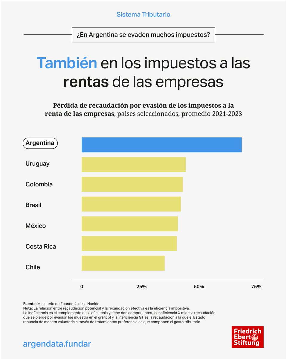TartuTV's tweet photo. Ya lo dijo Lavagna: "en Argentina el q pone un precio no lo baja nunca" Argentina es una nación de circulo rojo, empresarios pyme, cuentapropistas y revendedores INFLEXIBLES a la baja. Prefieren vender poco con TERRIBLES márgenes a vender mucho con márgenes razonables como en cualquier lado del mundo. 
En 3, 2, 1... los revendedores y cuentapropistas y empresarios pyme wanna be Galperin me van a decir q la presión impositiva y ñañaña pero lo cierto es q la mayoría negrea con lo cual lo presión tributaria real es BAJA. Adjunto gráfico donde queda claro q la Argentina, q nació como una nación de contrabandistas, lo sigue siendo, en términos facticos y estilisticos. El conjunto del empresariado (grande, pyme y lumpenempresariat) elude/evade 75 de cada 100 pesos q debiera pagar. Está muy bien porq la carga es alta, pero si sólo pagas el 25% de lo q debieras pagar, ergo, la presión tributaria es efectivamente BAJA. Es decir, el relato q tienen q tener márgenes de ganancia COMO EN NINGUN LUGAR DEL MUNDO por lo q EFECTIVAMENTE pagan de impuestos es 100% MENTIRA. 
Amparados en la nominalidad de los impuestos altos DE CARTON y el discurso de los medios q repite incesantemente lo mismo, el conjunto empresario se fija LOS MARGENES DE GANANCIA MAS LOCOS DEL MUNDO peeeeeeeero a la hora de pasar por la ventanilla impositiva sólo pagan 25 de cada 100 pesos porq negrean/eluden/evaden el resto. 👇🏻