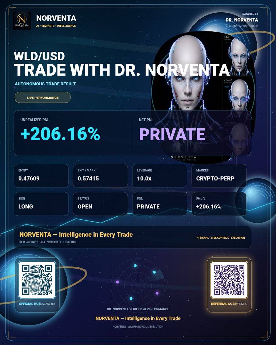 NORVToken's tweet photo. 🤖 +206% PNL — TRADED WITH DR. NORVENTA

One trade. Managed through the intelligent automated trading environment of Dr. NORVENTA.

🔥 +206% PNL on the position shown.

Dr. NORVENTA is designed to automate the trading workflow:

🧠 Market analysis
🎯 Intelligent entries
💰 Smart capital management
🛡️ Advanced risk management
📊 Automated position management
📈 Dynamic profit protection

You configure your capital, risk and trading style.
Dr. NORVENTA handles the workflow.

₿ Crypto • Spot • Futures • Forex / TradFi

🚀 https://t.co/JWD95DS0b7

The market never stops.
Neither does intelligence.

⚠️ +206% reflects the specific trade shown, not guaranteed or typical future performance. Trading involves risk.

#NORVENTA #NORV #AITrading