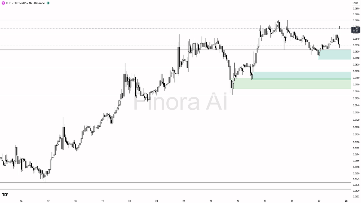 💥 $THE 12.8x volume locks in bullish continuation above the higher low

- my bias is bullish here on the 1h while structure stays above the last higher low; th