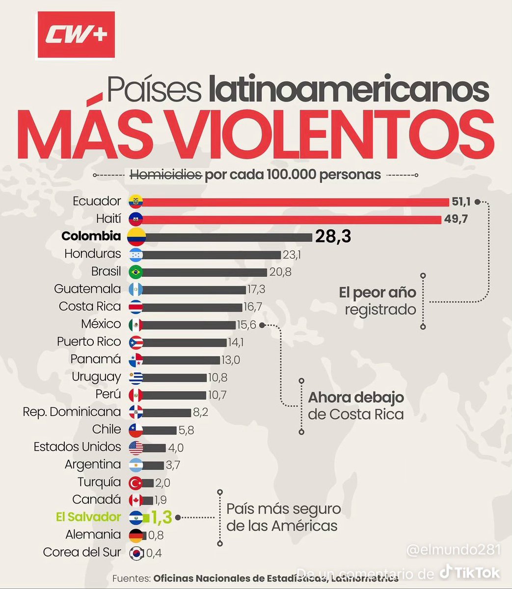 cerdolopez78's tweet photo. @solco456 @zzzzzz_0090 Puto pendejo que huevos de decir eso cuando tu país está en la misma mierda puto Ecuachango apestoso https://t.co/dJjx2GHmCW
