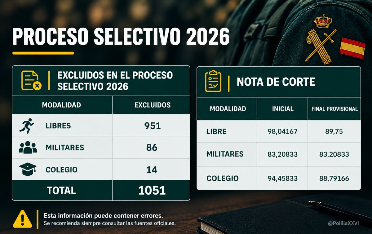 RedPanda_GC's tweet photo. #ingresoGC | A falta de los últimos análisis y de las revisiones de reconocimientos médicos, el proceso selectivo 2026 nos deja 1.051 aspirantes excluidos, aproximadamente el 23,597% de los convocados

⚠️AVISO: Los datos mostrados no son oficiales y pueden contener errores https://t.co/i2aycPwzPq
