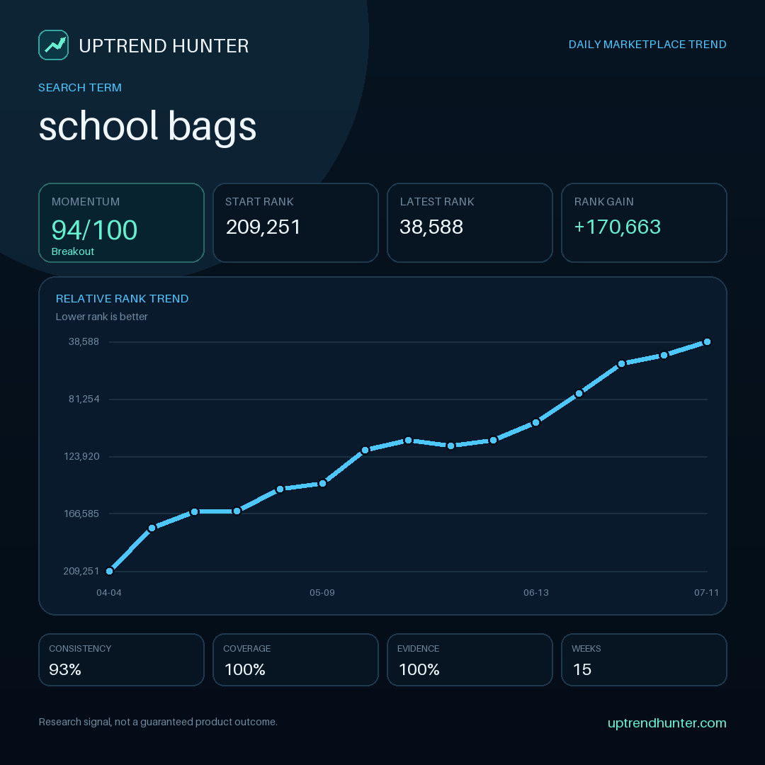 coskunbiuilds's tweet photo. A 20-minute seller research routine: Signal under review: “school bags”. Triage momentum first, inspect relevance and competition next, then record one clear follow-up decision. Signal ≠ proven demand.

#AmazonSeller #ProductLaunch #AmazonSEO #AmazonPPC #AmazonBusiness https://t.co/d89XmnEDcB