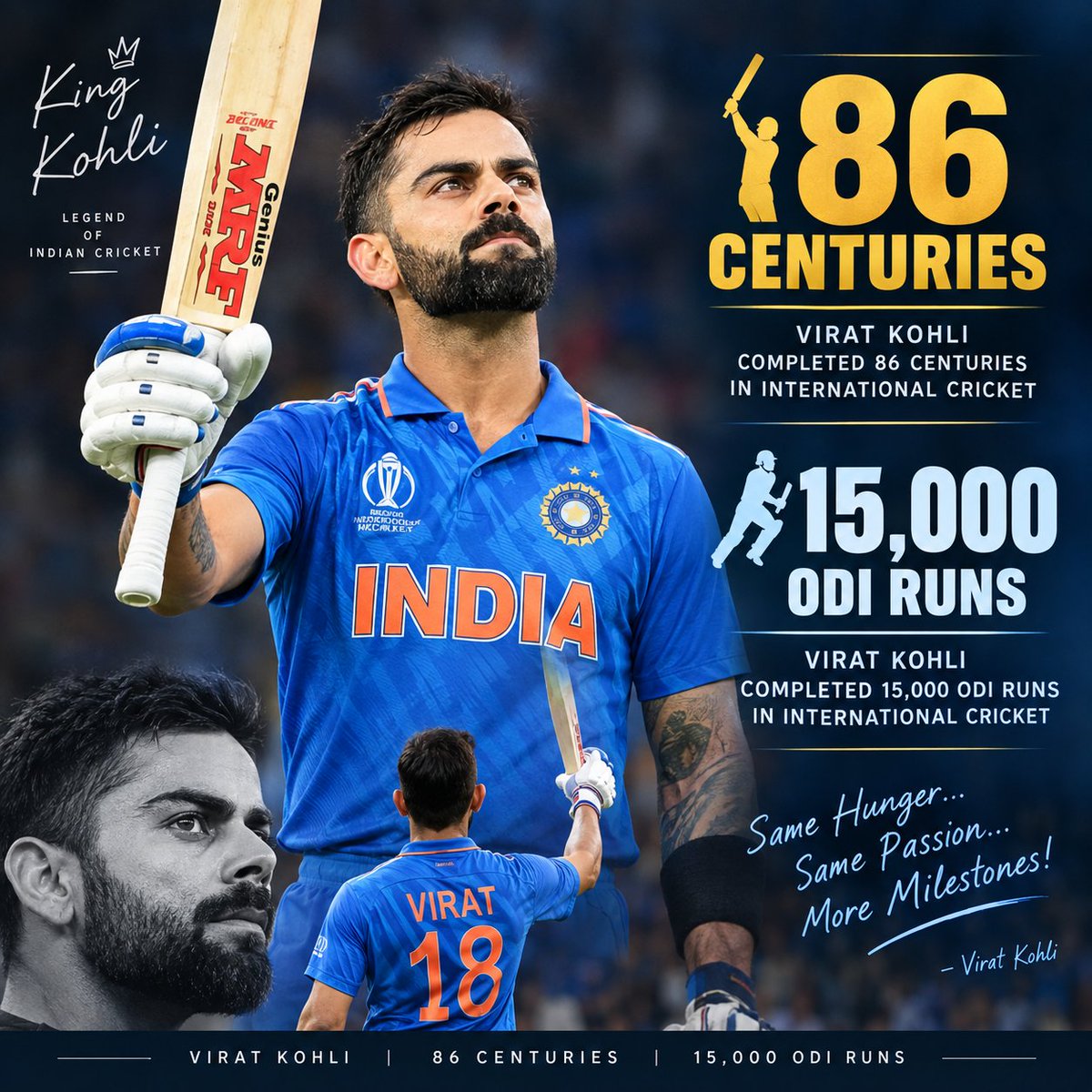 kaitoyapper1's tweet photo. Virat kholi completed 86 centuries in international cricket and also have 15000+ ODI runs.
#viratkholi #india #virat100 #kingkholi #15000ODIruns #cricket #18fans https://t.co/YSn7SOt9Hn