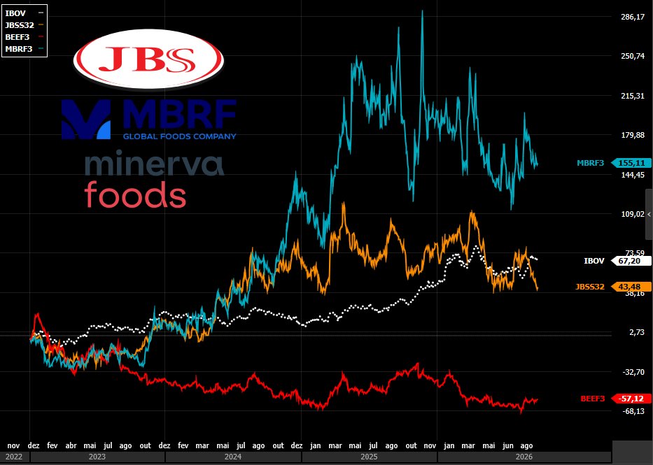 argon_invest's tweet photo. NO GOVERNO DA PICANHA, QUEM VOOU FOI O FRANGO...
Performance dos 3 frigoríficos listados no governo Lula.

Apenas MBRF3 com performance acima do IBOV.

JBSS32 underperformance e BEEF3 dizimada.