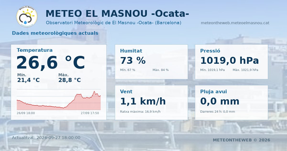 Meteo_ElMasnou's tweet photo. https://t.co/bUqrftaN0l
π -DADES ACTUALS- π
September 27, 2026 at 06:00PM
#ElMasnou #Masnou @3CatInfoelTemps #ElTemps3Cat @meteocat @meteorac1 #meteo @eltemps_rtve #ARAmeteo #324eltemps @btveltemps @AEMET_Cat @MeteoredES https://t.co/4RS5KSQkkw