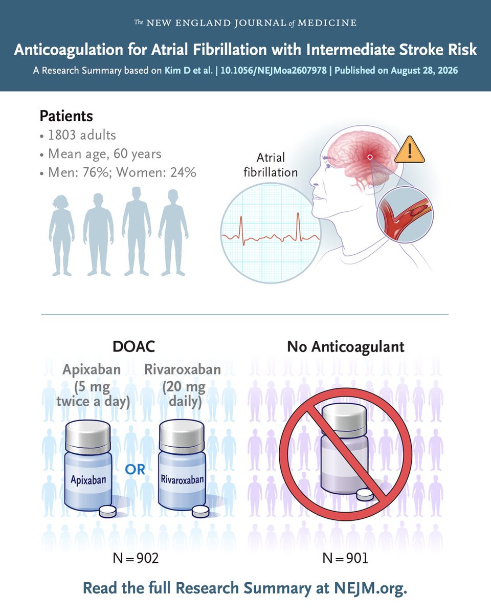 NEJM's tweet photo. In patients with #AFib and intermediate stroke risk, direct oral anticoagulation led to a lower risk of stroke, systemic embolism, major bleeding, or death from cardiovascular causes than no anticoagulation. Full SINGLE-AF trial results and Research Summary: https://t.co/rISG8pcl17 

#ESCCongress