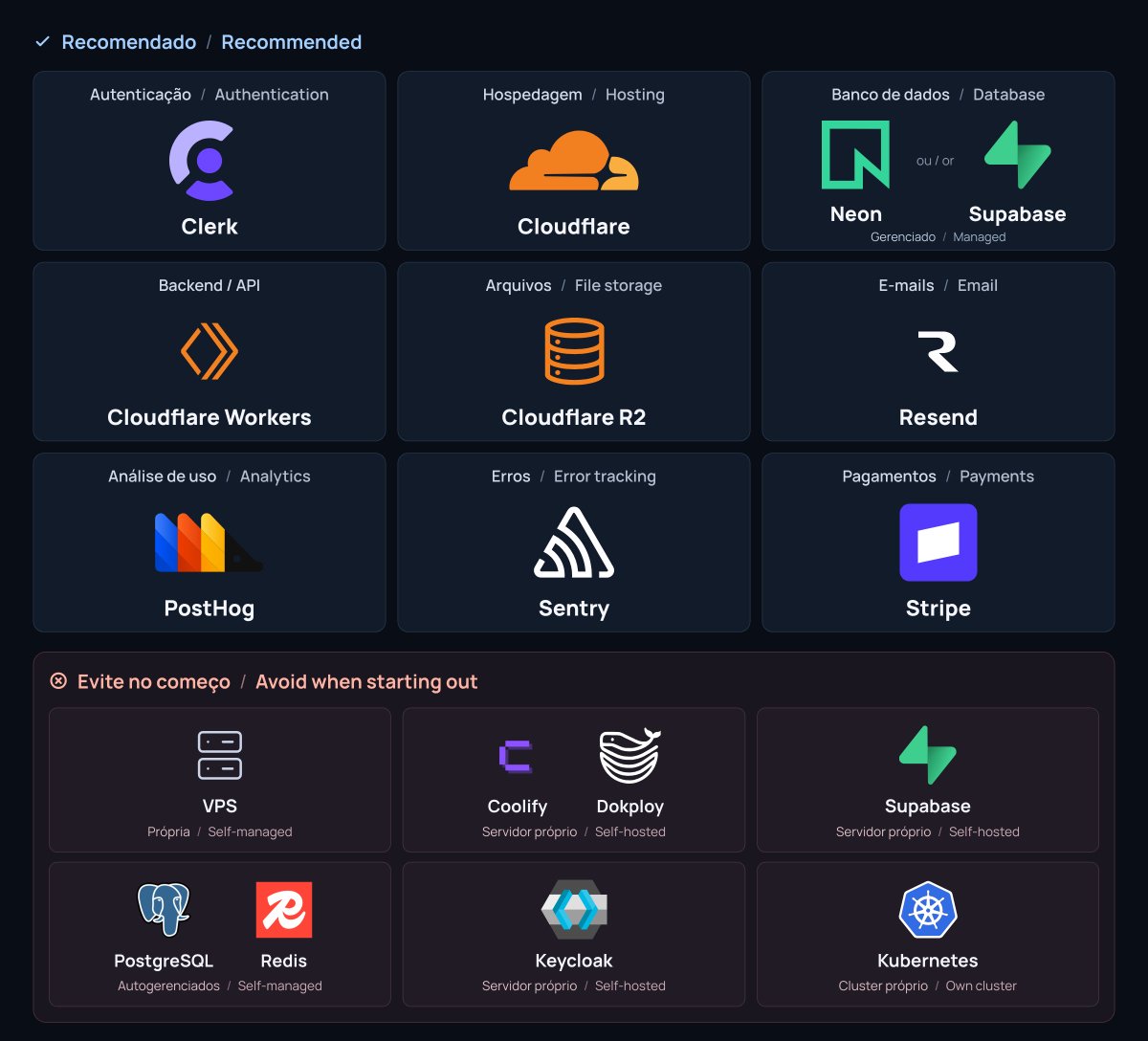 Ga_Vasques's tweet photo. Stop overpaying to launch your SaaS.

Saving on hosting while spending days managing servers isn't saving. Your time is part of the cost.

Managed services to validate. Self-host only when scale forces you.

A low-cost stack to ship fast and get cash flow 👇 https://t.co/8OsDe9J86p