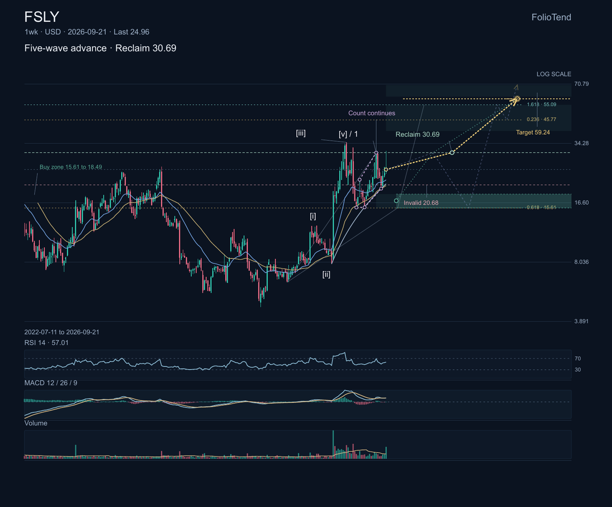 $FSLY helps companies deliver digital experiences closer to users while securing web and API traffic. On Sept. 21 it launched AI Firewall and AI Runtime Control