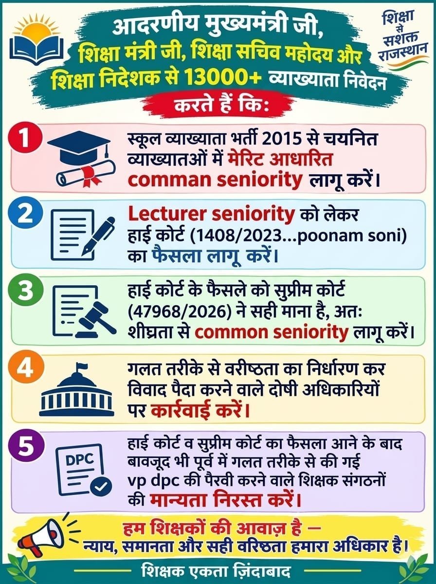 RITURAJSINGHR20's tweet photo. #व्याख्यातावरिष्ठतामामला स्कूल व्याख्याता भर्ती 2015 से चयनित व्याख्याता में मेरिट आधारित common seniority लागू करें तथा हाईकोर्ट डबल बैंच(1408/2023 Poonam Soni)का फैसला लागू करें।
  @svoruganti1466 @RajCMO @Bhajanlalofc @rajeduofficial @madandilawar @DainikBhaskar @1stIndiaNews https://t.co/TrUvyqlZKc