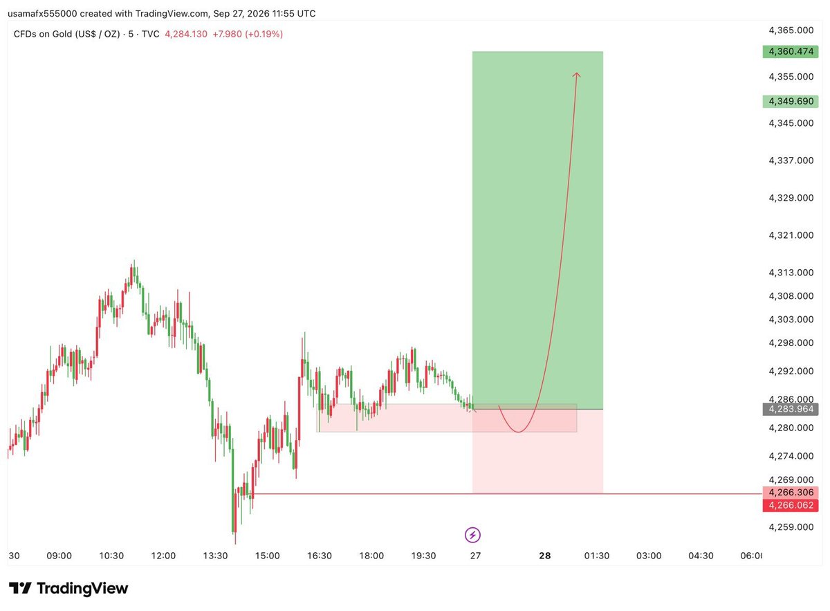UMER_TRADER2's tweet photo. #XAUUSD BUYING 📈 

ENTRY : 4380– 4375
SL: Below The Recent Low
 
TP : 4310 • 4330 • 4360🎯

Clean setup 🎯  Monday my view ☑️ https://t.co/TwwLtN1rnF