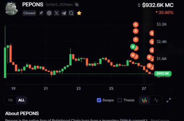 chaddingtaint's tweet photo. Thesis stands. Dip caused by one individual who couldn't take the weekend pressure. 

If you wanted a free entry into the $PEPONS chart before @RobinhoodApp summit kickstarts the run.

If you want free entry before $PONS new website is up and FINALLY shows Pepons. 

Now is that chance. Diamond handed community. Sunday dips are for scooping.