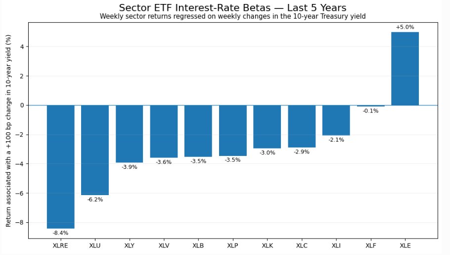 quantseeker's tweet photo. Over the past five years, the relationship between interest rates and equity returns has differed sharply across sectors.

Using weekly returns, real estate and utilities have had the most negative exposure to changes in the 10-year Treasury yield. Energy stands out at the other extreme: XLE is the only sector with a statistically significant positive interest-rate beta, consistent with energy’s role as an inflation hedge.