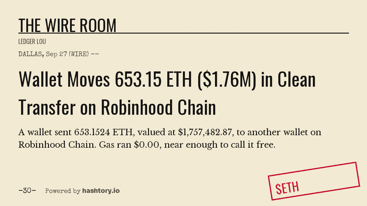 Hashtory_io's tweet photo. DALLAS, Sep 27 (WIRE) -- A wallet sent 653.1524 ETH, valued at $1,757,482.87, to another wallet on Robinhood Chain. Gas ran $0.00, near enough to call it free. -30- https://t.co/sdhAsOLssx https://t.co/9sFhiEFn5a