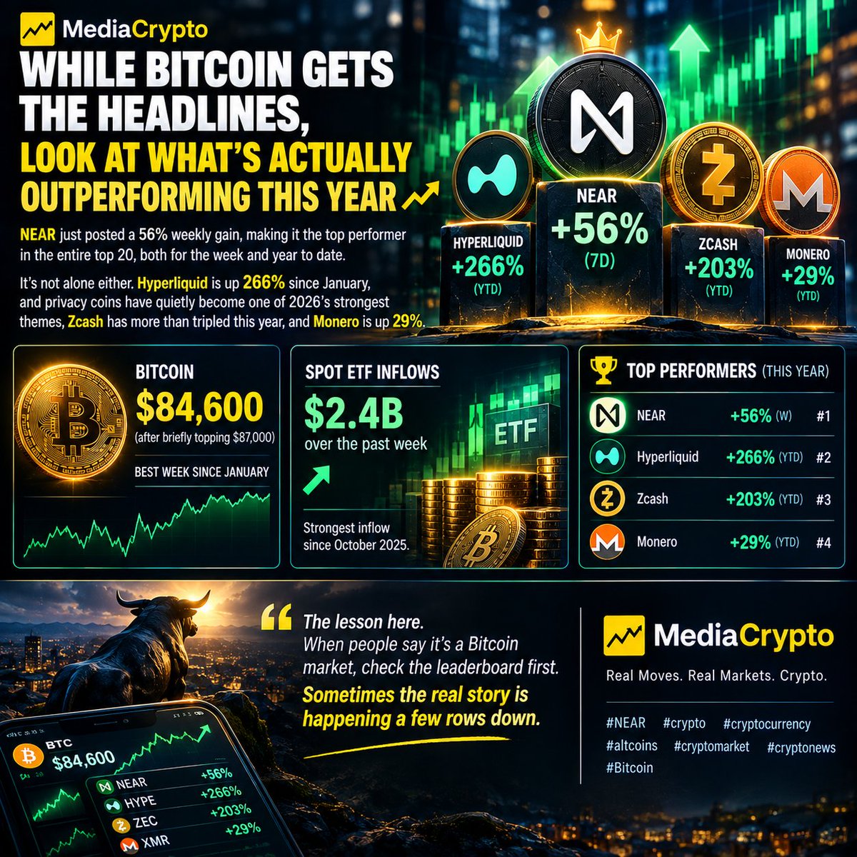 MediaCrypto_AI's tweet photo. $NEAR up 56% this week, top performer in the top 20.

$HYPE +266% YTD, $ZEC tripled in 2026, $XMR up 29%. Privacy and infra plays quietly outperforming the majors.

#NEAR #crypto #altcoins https://t.co/8eLYv8b55a