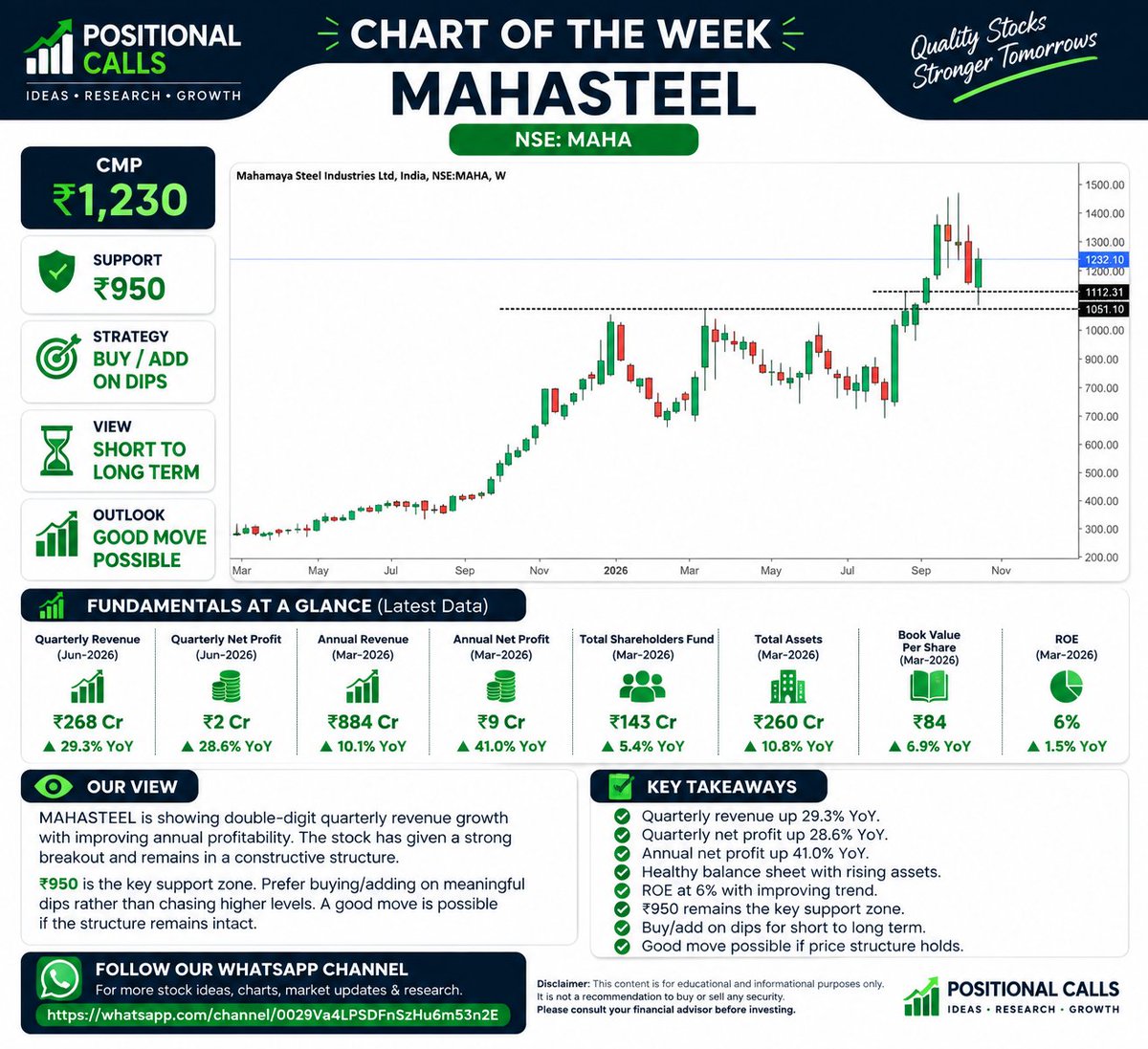 PositionalShare's tweet photo. 📊 CHART OF THE WEEK
#MAHASTEEL - ₹1,230
Strong recent price structure. 📈
Support: ₹950
Strategy: BUY / ADD ON DIPS
View: SHORT → LONG TERM
#ExtendTaxAuditDueDate #MannKiBaat #AndhraTourism #ViratKohli #INDvsWI #50लाख_का_इनाम #YOUTH_बोले_तो #DrishyamTheConclusion https://t.co/LFnhM0ZbCV