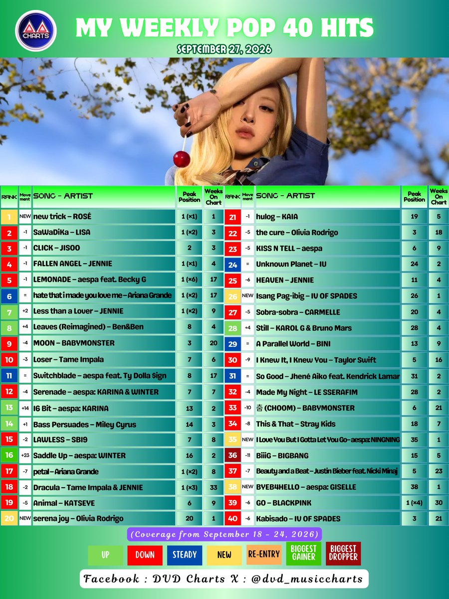 dvd_musiccharts's tweet photo. [1/6]
MY WEEKLY POP 40 Hits
September 27, 2026

“new trick” takes the throne! #ROSÉ debuts at No. 1 on #MYWEEKLYPOP40Hits this week.

1 new trick #ROSÉ 🆕 *1st Week @#1*
2 SaWaDiKa #LISA 🔻1
3 CLICK #JISOO 🔻1
4 FALLEN ANGEL #JENNIE 🔻1
5 LEMONADE #æspa #BeckyG 🔻1 https://t.co/wrZvPrnxGg