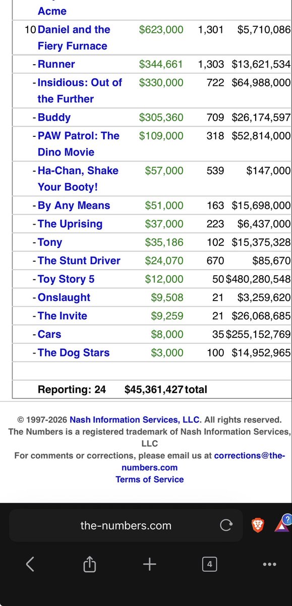 Riddlemethiss84's tweet photo. #AMC We’ve OFFICIALLY broken $3 Billion for Quarter 3 💚🎉💪🦍 (Saturday &amp; Sunday with a few more numbers still left to trickle in) https://t.co/y2haMk1w8T