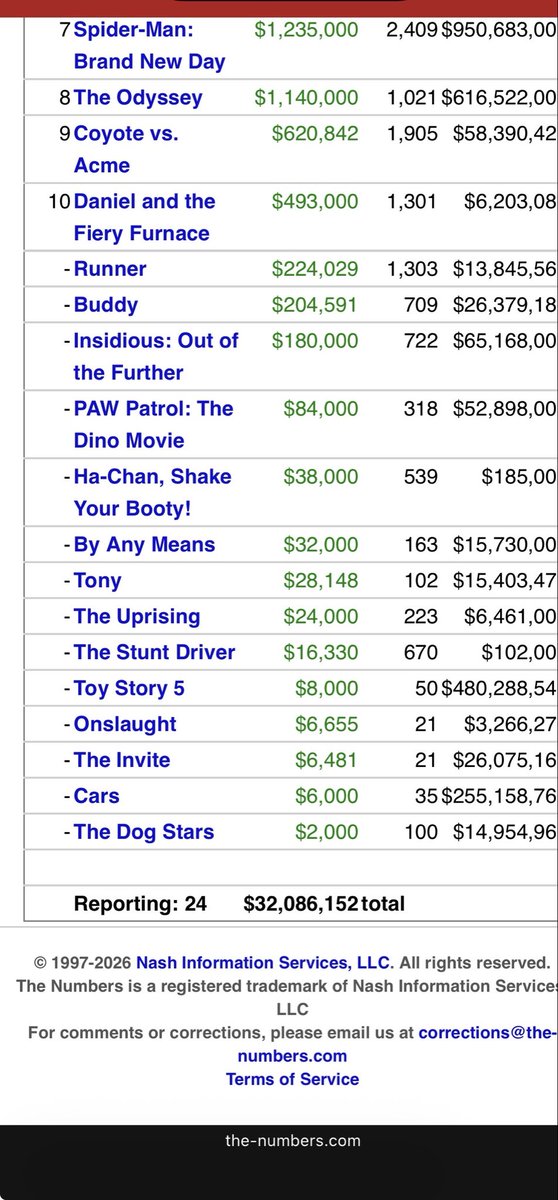 Riddlemethiss84's tweet photo. #AMC We’ve OFFICIALLY broken $3 Billion for Quarter 3 💚🎉💪🦍 (Saturday &amp; Sunday with a few more numbers still left to trickle in) https://t.co/y2haMk1w8T