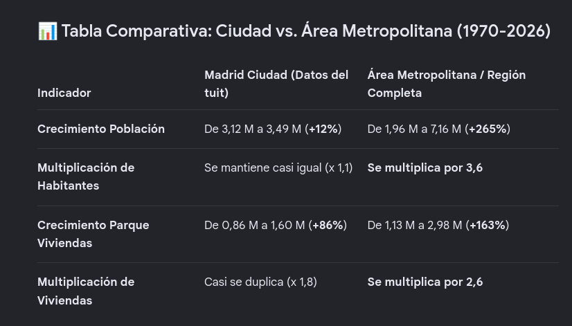 mitacoPerez's tweet photo. @RLosadT El mercado de vivienda abarca toda el area metropolitana.  Cabe destacar tambien la reduccion en numero de habitantes por vivienda de 5 en 1970 a 2.5 en 2025 (-50%) https://t.co/mtQS0nhwPi
