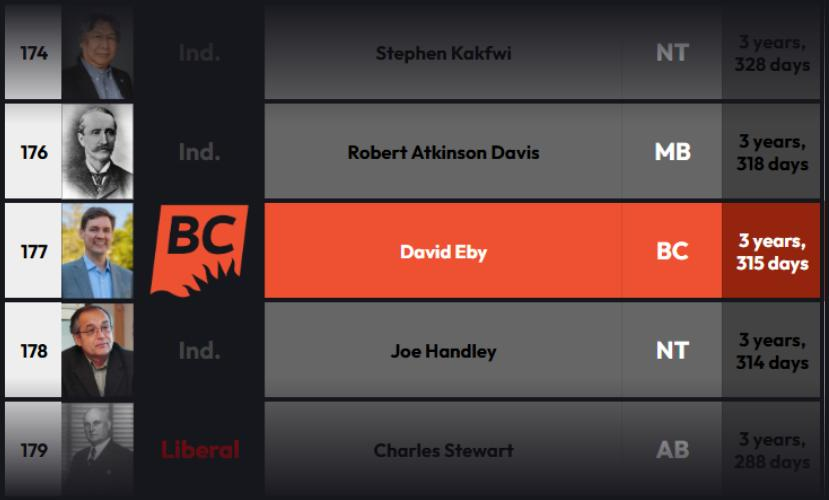 CanadaPMRanking's tweet photo. David Eby (@Dave_Eby ), Premier of British Columbia since 2022, overtakes Joe Handley as the 177th longest-serving First Minister in Canadian history! https://t.co/uXthCrPkKH