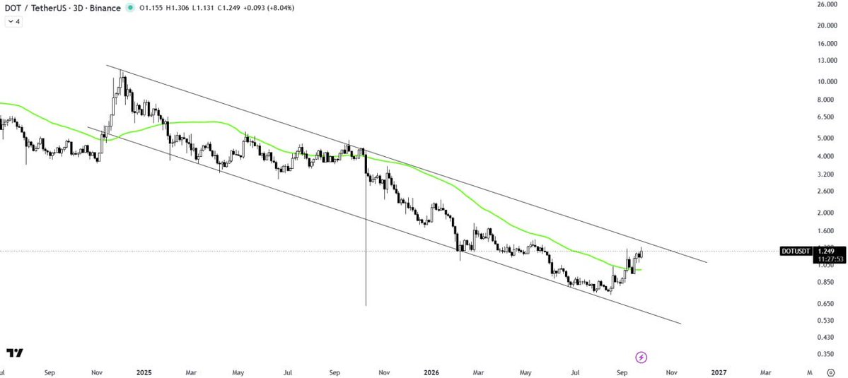 Joseph_632's tweet photo. $DOT is approaching an important level

Price is still trading inside a descending channel, with the 50MA acting as key support

A clean breakout above the channel resistance could change the short-term structure and open the door for further upside

For now, DOT is one to watch. https://t.co/K5pAbCG3Wj