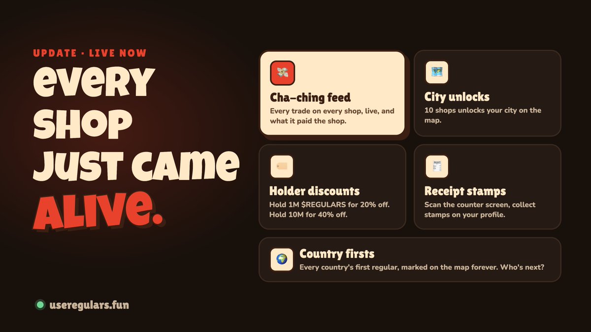 regularsfun's tweet photo. every shop just came alive 🔔 update is live:

💸 cha-ching feed: every trade on every shop, live on the home page. turn on 🔔 and hear every buy
🗺️ city unlocks: 10 shops unlocks your city on the map
🏷️ holder discounts: hold 1M solana:8HnLRKJ6XkeGq1tpmKPqn3yB5ruqbSR5LR5nVCNAshop = 20% off boosts + features. 10M = 40% off
🧾 receipt stamps: scan the counter screen at a shop, collect stamps on your profile
🌍 country firsts: 🇦🇺 🇺🇸 already on the map. who's next?

https://t.co/BEA9LPKYca