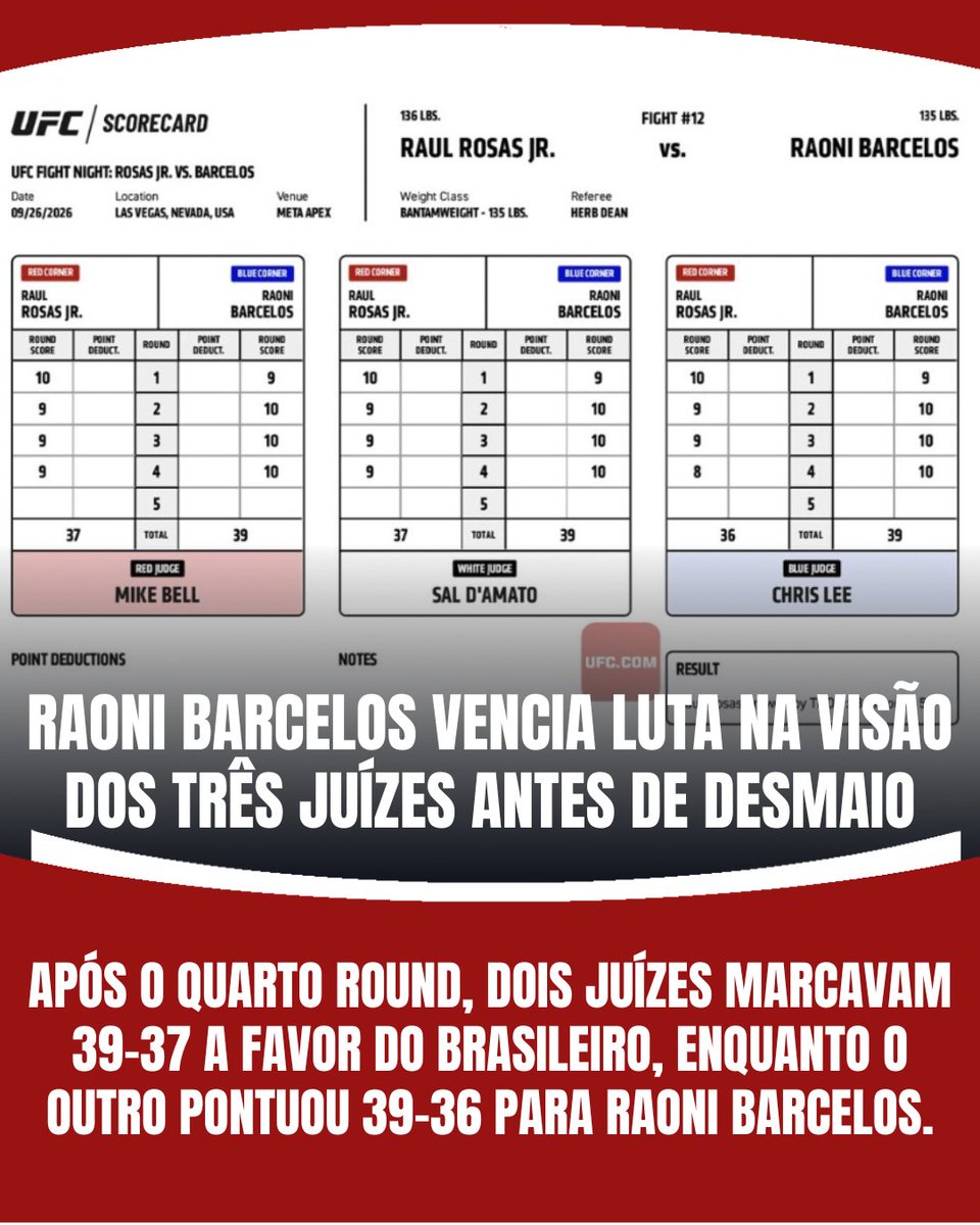 AgFight's tweet photo. DOMÍNIO DE RAONI! 💪
Como era possível notar, Raoni Barcelos levava a melhor até o problema no 5º e último round.
O brasileiro vencia a luta para os três juízes, com direito a 10-8 em um assalto na visão de um dos jurados.
Uma pena...😢
#Raoni #Pontuação #Juízes #UFCVegas121 https://t.co/j1OzsWacTF