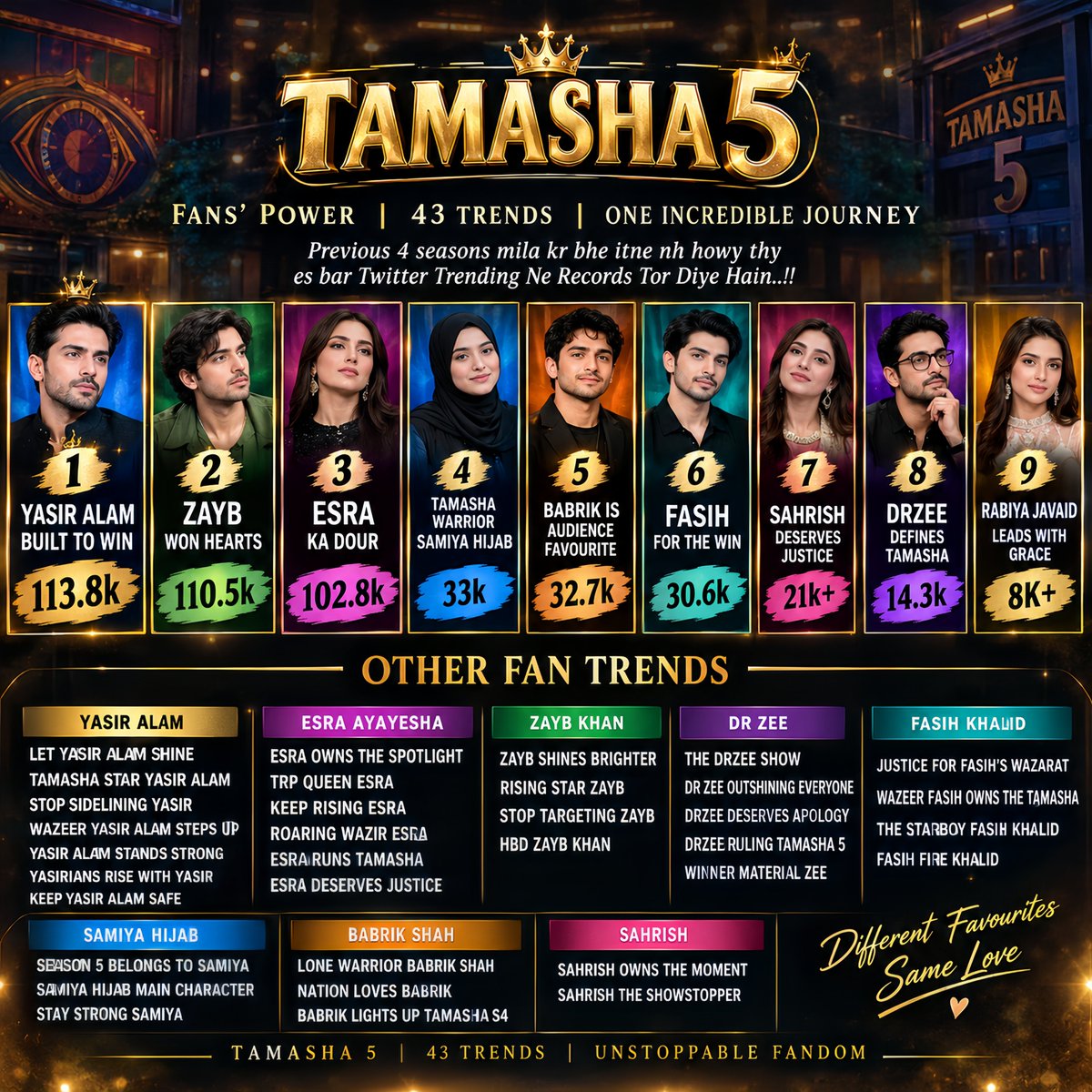 Shahmeerkhann56's tweet photo. Trending on Twitter/X has become one of the favourite activities of Tamasha 5 fandoms this season. Everyone has realized the importance of Twitter/X, and fandoms have shown unprecedented support for their favourites by creating trends in record numbers.

With 2 weeks still remaining, Tamasha 5 has already witnessed 43 fandom trends. The trending craze this season is reaching new heights.

In the previous 4 seasons combined, there was only ONE 100K+ trend. But this season, we have already seen THREE 100K+ trends  a clear indication of just how massive the trending culture has become.

Fandoms this season have broken numerous records in Tamasha history. But there is still one record that perhaps very few people knew existed, simply because 100K trends were never this common before.

Now that fandoms are regularly reaching 100K+, I am adding another record to the list and challenging All the fandoms to break it next:

THE FASTEST 100K TREND RECORD

• Saif Fandom — 100K in 11.5 hours
• Yasir Fandom — 100K in 18 hours
• Esra Fandom — 100K in 23 hours
• Zayb Fandom — 100K in 23 hours

(Note: The timings have been taken from the posts/accounts of the respective fandom members who shared their 100K completion updates and SS in comments) 

Tamasha 5 has already rewritten the history of Twitter/X trends. With two weeks still left, the numbers may go even higher..

#Tamasha5