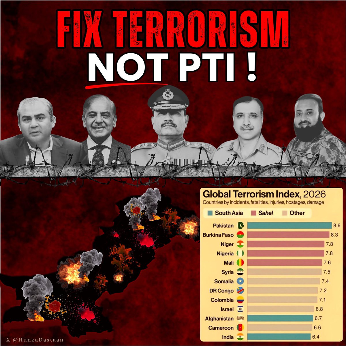 PTIofficial's tweet photo. Fix Terrorism, not PTI! 

Misplaced priorities of law enforcement are a big reason why Pakistan is number 1 on Global Terrorism Index. 

Regime leads have dented national security and economy both! https://t.co/VytSseHGTp