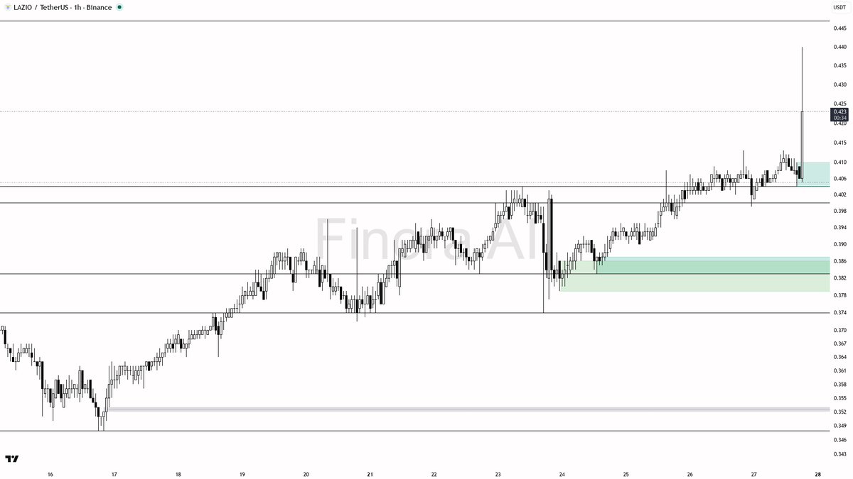 👀 $LAZIO buyers absorbing hard into supply on 4.2x volume — looks real 
 [📷](https://pbs.twimg.com/media/HTPCxfgXYAAmf7Z.png) https://pbs.twimg.com/media/HTPC