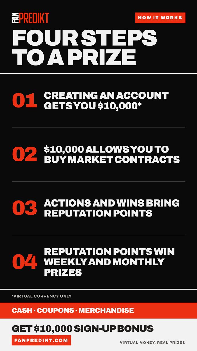 FanPredikt's tweet photo. Four steps to a prize:

1️⃣ Sign up → $10,000* 2️⃣ Buy market contracts 3️⃣ Actions + wins = Reputation Points 4️⃣ Reputation Points win prizes

Get your $10,000 bonus: https://t.co/TtzJEvIodP

#FanPredikt #PredictionMarkets #HowItWorks #PredictAndWin #CashPrizes https://t.co/axRm1jovCM