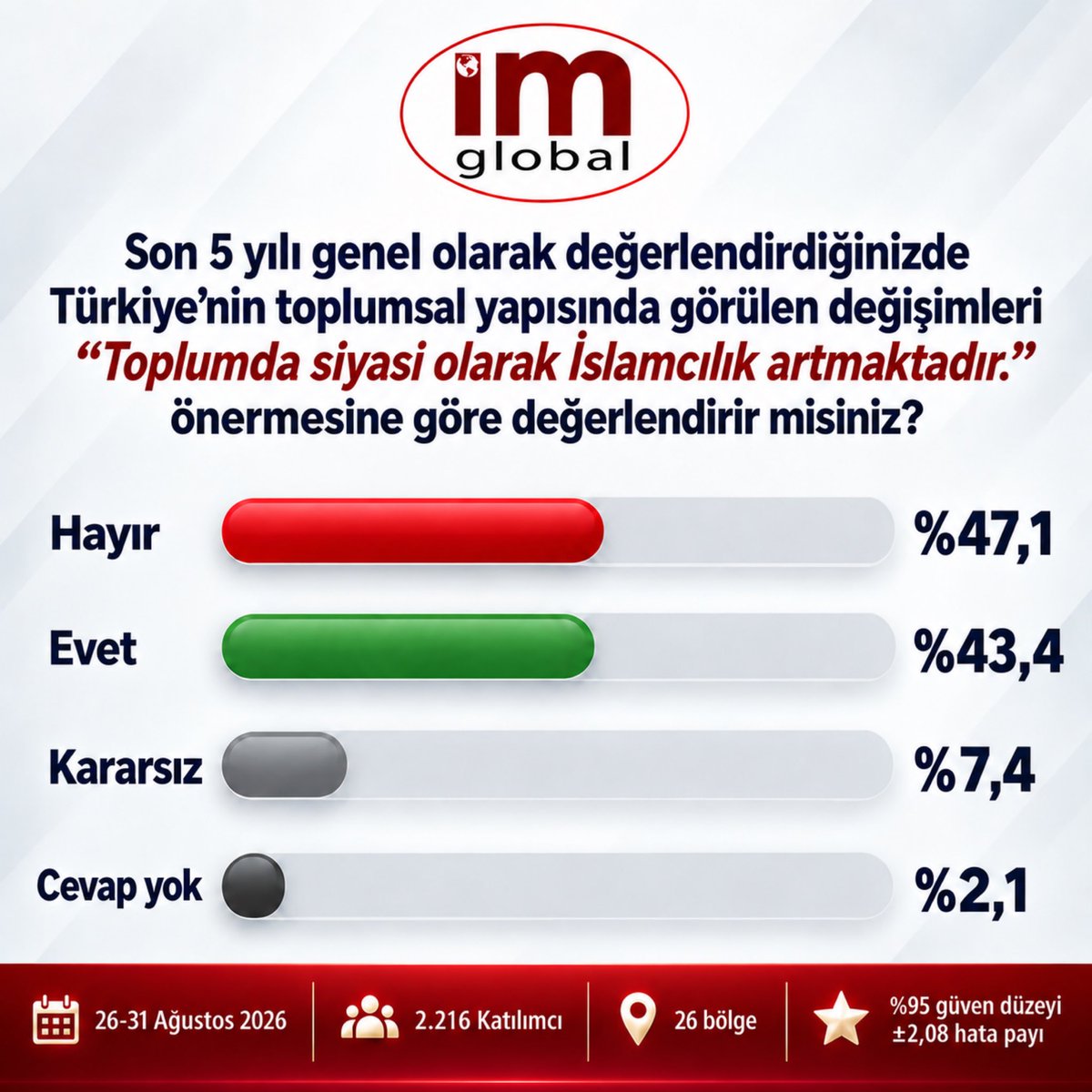 imGlobal_arasti's tweet photo. Ağustos ayı araştırmamıza göre, “Toplumda siyasi olarak İslamcılık artmaktadır” önermesine katılmayanların oranı %47,1, katılanların oranı %43,4 oldu. https://t.co/j54E0sXHJA