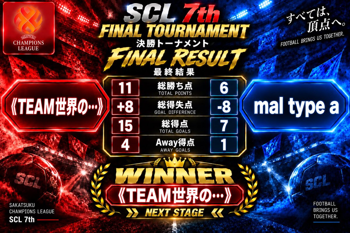 SCL1214637's tweet photo. 🔥SCL 7th 準決勝|決着🔥
1st LEG、《TEAM世界の…》が3連勝。
迎えた2nd LEG――
mal type aが90分勝利を2つ奪い、意地の猛追🔥
しかし最後は《TEAM世界の…》が延長戦を制し、決勝への���符を掴んだ。
両チーム、激闘をありがとうございました👏
#サカつくRTW #SCL7th https://t.co/VENjjgQRwr