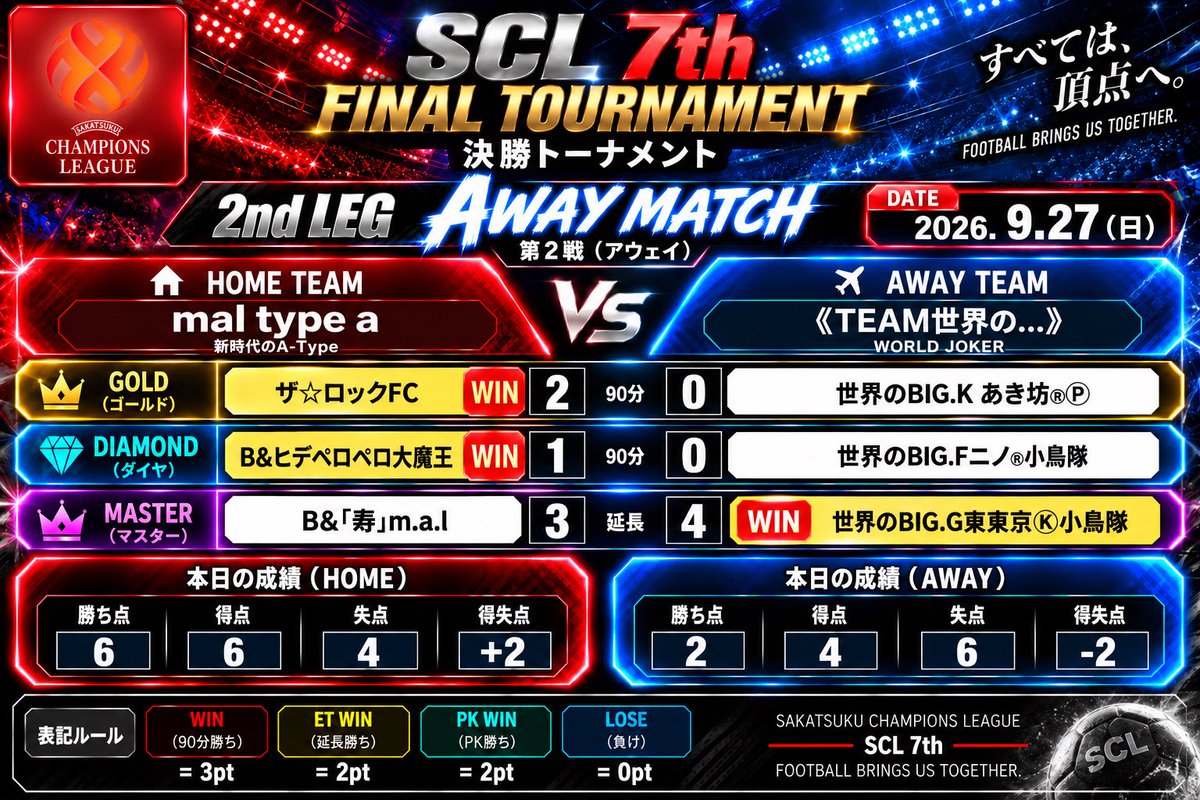 SCL1214637's tweet photo. 🔥SCL 7th 準決勝|決着🔥
1st LEG、《TEAM世界の…》が3連勝。
迎えた2nd LEG――
mal type aが90分勝利を2つ奪い、意地の猛追🔥
しかし最後は《TEAM世界の…》が延長戦を制し、決勝への���符を掴んだ。
両チーム、激闘をありがとうございました👏
#サカつくRTW #SCL7th https://t.co/VENjjgQRwr