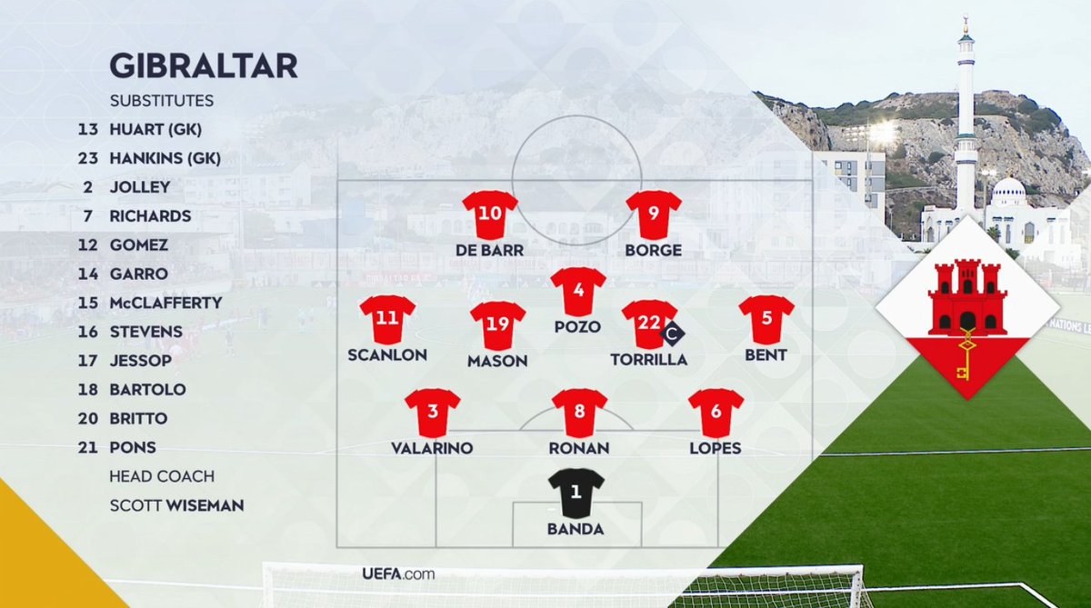 foet247europa's tweet photo. Gibraltar 🇬🇮 XI: Banda; Bernardo Lopes, Ronan, Valarino; Pozo, Torrilla, Mason, Bent, J. Scanlon; Borge, De Barr
Andorra 🇦🇩 XI: Álvarez; Borra, Llovera, Olivera, San Nicolás; Babot, De las Heras, Guillaume López; Rodrigo, Aláez, Gerard Solà #GIBAND #NationsLeague https://t.co/sdqkcM2aQQ