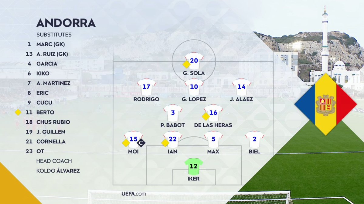 foet247europa's tweet photo. Gibraltar 🇬🇮 XI: Banda; Bernardo Lopes, Ronan, Valarino; Pozo, Torrilla, Mason, Bent, J. Scanlon; Borge, De Barr
Andorra 🇦🇩 XI: Álvarez; Borra, Llovera, Olivera, San Nicolás; Babot, De las Heras, Guillaume López; Rodrigo, Aláez, Gerard Solà #GIBAND #NationsLeague https://t.co/sdqkcM2aQQ