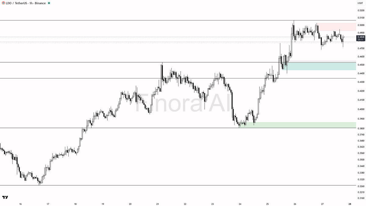 ⚠️ $LDO 3.2x volume spike screams distribution not accumulation

- my bias is bearish here on the 1h — structure is still lower-high / lower-low, and that unusu