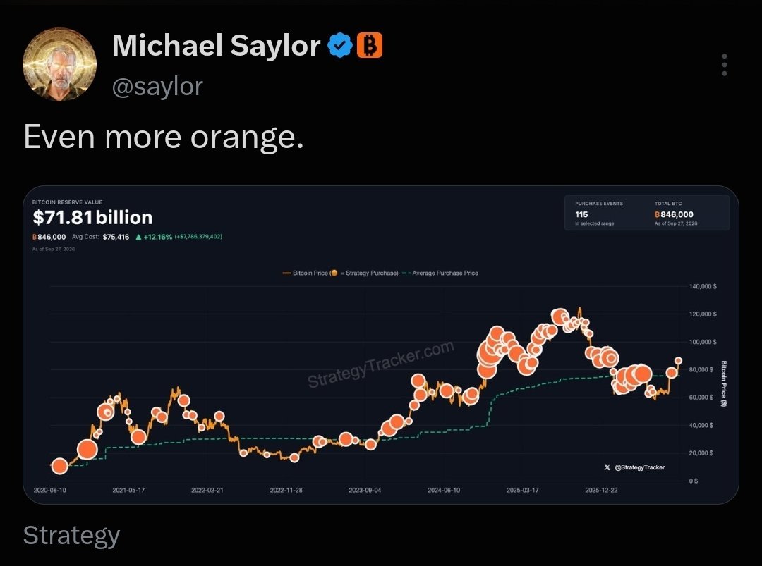 athar_owaisi's tweet photo. Saylor says “Even more orange.” 

And another Bitcoin announcement is apparently coming tomorrow. 👀

Could be interesting.

Eyes on $BTC https://t.co/8fkWelHhZe