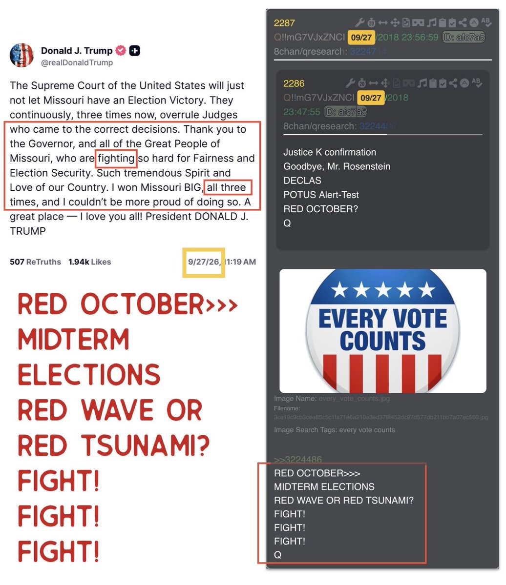 LeighAnnEskew's tweet photo. 9/27
Thank you to the Governor, and all of
the Great People of Missouri, who are
FIGHTING so hard ⬅️
for Fairness and ELECTION Security.
I won Missouri BIG, all
THREE times ⬅️
—
9/27 - Q 2287 includes:
RED OCTOBER>>>
MIDTERM ELECTIONS
RED WAVE OR RED TSUNAMI?
FIGHT!
FIGHT!
FIGHT!
(3X 🙌)