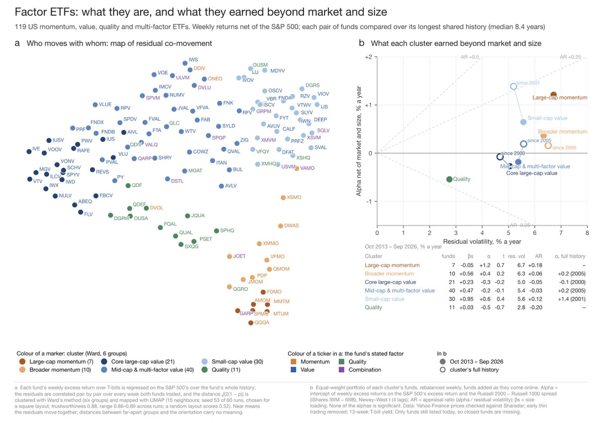 green_lark's tweet photo. Factor ETFs naturally cluster into 6 groups:
A big value cloud from small to large cap, two momentum groups and a quality cluster.
Some funds are in between clusters, for example VAMO has value+momentum+a defensive trend overlay, which worked well in 2022.
Overall, the value style seems really overrepresented.
There is room for more quality and momentum ETFs.