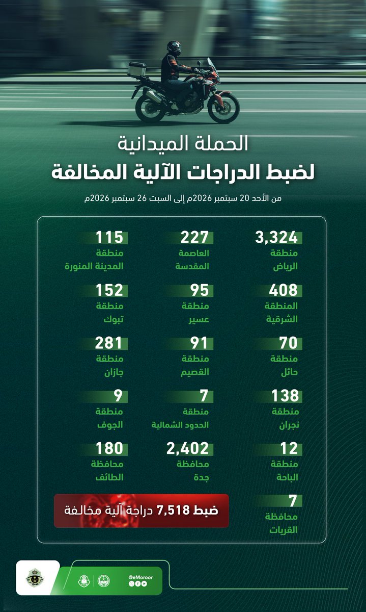 eMoroor's tweet photo. إدارات المرور بمختلف مناطق المملكة تنفذ الحملة الميدانية لضبط الدراجات الآلية المخالفة.
⁧#المرور_السعودي https://t.co/1e8kygzhPs