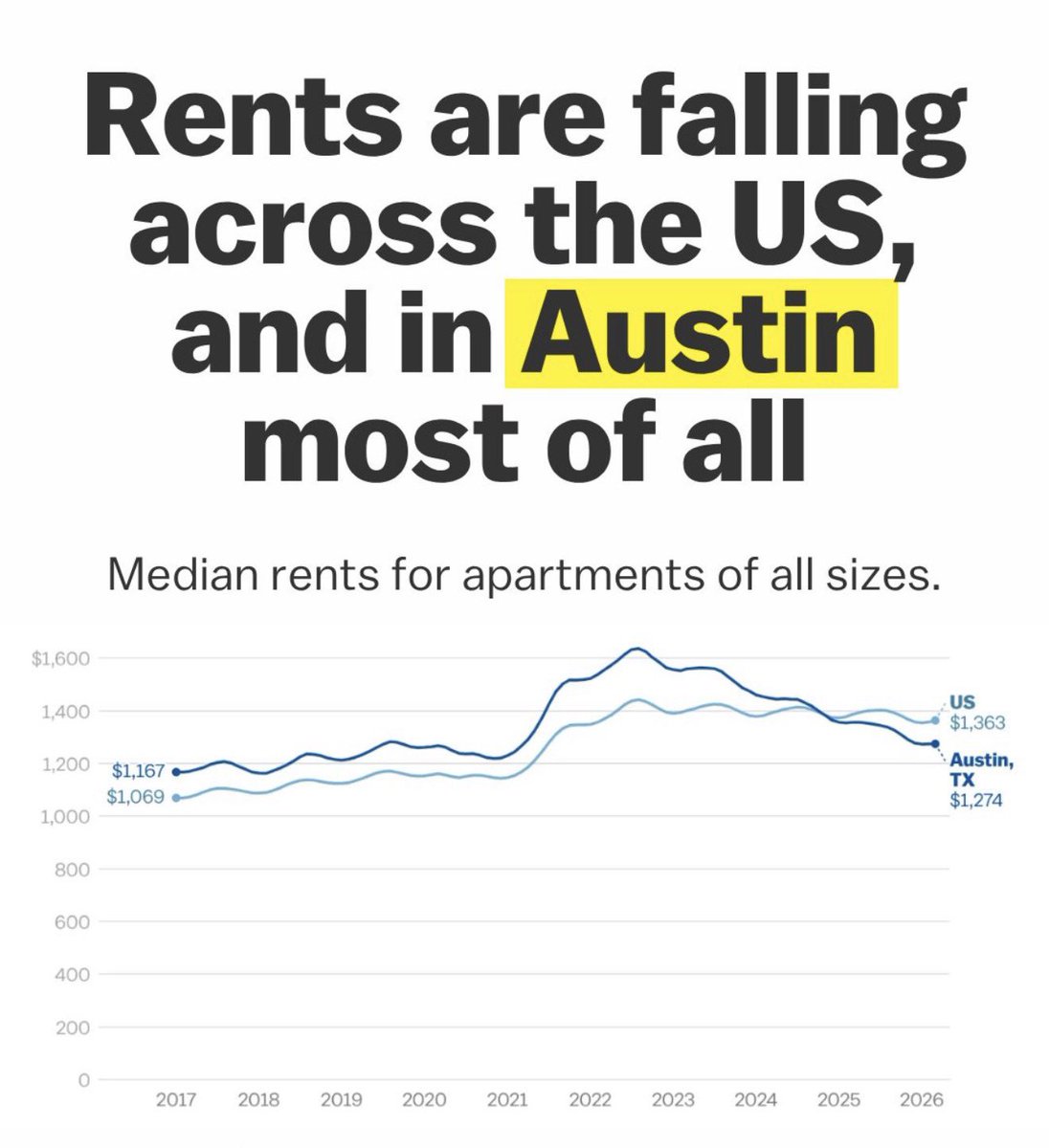 YIMBYLAND's tweet photo. An apartment in Austin is now more affordable than the median US apartment.

It’s incredible what can happen when you build housing. https://t.co/miuzgIcFkK