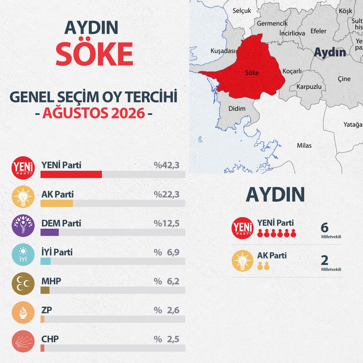 mrt_kizil's tweet photo. AYDIN - Söke | Genel Seçim - AĞUSTOS 2026

"Türkiye'nin Veri Haritası" Ağustos Raporu sonuçlarına göre...

BU PAZAR GENEL SEÇİM OLSA... 

%42,3 - YENİ Parti 
%22,3 - AK Parti 
% 12,5 - DEM Parti
%   6,9 - İYİ Parti 
%   6,2 - MHP 
%   2,6 - ZP 
%   2,5 - CHP 
%   4,7 - Diğerleri

Aydın
Milletvekili Dağılımı

6 - YENİ Parti
2 - AK Parti