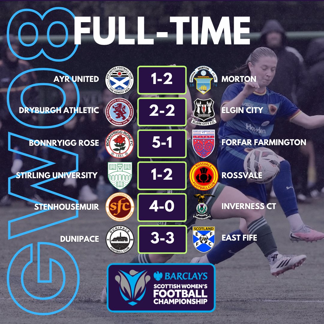 SWFChampionship's tweet photo. RESULTS | CHAMPIONSHIP

Late winners for Morton and Rossvale, and late equalisers for Dryburgh and Dunipace today in the Barclays Scottish Women's Championship #BeTheDifference https://t.co/o9BykYujaa