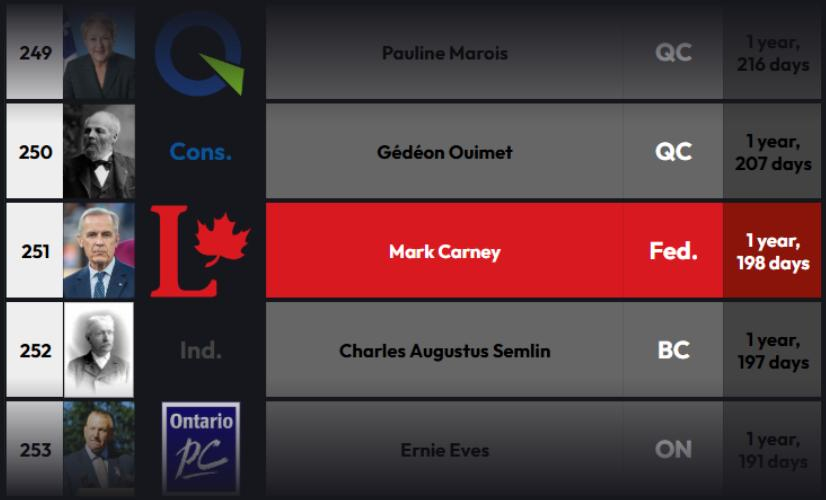 CanadaPMRanking's tweet photo. Mark Carney (@MarkJCarney ), Prime Minister of Canada since 2025, overtakes Charles Augustus Semlin as the 251st longest-serving First Minister in Canadian history! https://t.co/709iGyomWr