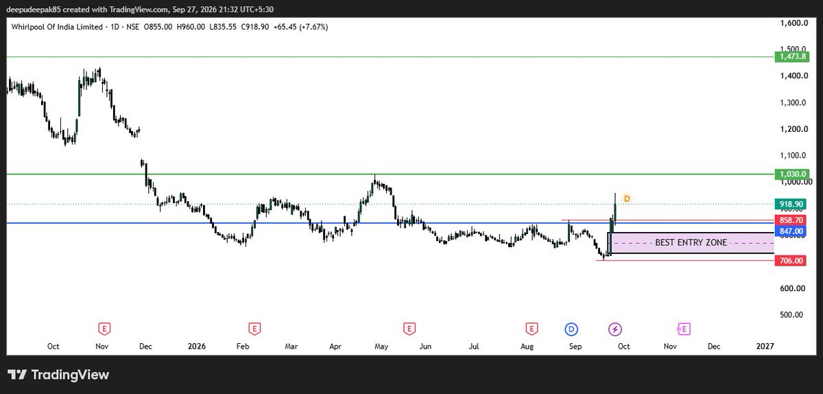 Deeps_passion's tweet photo. #WHIRLPOOL KEEP EYE ON THIS STOCK TRADING AT IMPORT LEVELS AS PER CHART .BEST ENTRY LEVELS NEAR 810-730 KEEP AN SL BELOW 706 STOCK CAN 1073 AND 1430. https://t.co/zsDkQYJke2