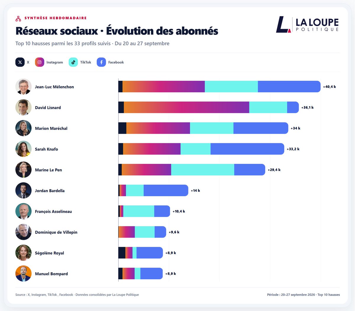 LoupePolitique's tweet photo. Les dynamiques de la semaine · Réseaux sociaux

Mélenchon et Lisnard reprennent la tête du classement, mais ralentissent. Marion Maréchal signe la principale accélération de la semaine. Knafo baisse de régime, tandis que Le Pen accélère.

Détail dans ce fil ↓
