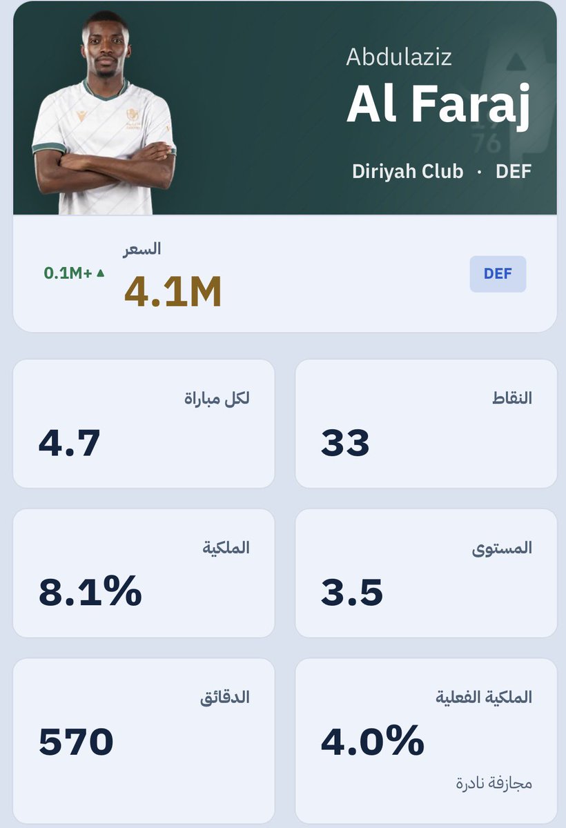 Amooor1417's tweet photo. ✍️ خامس لاعب ضامن مكانه بتشكيلة الوايلد كارد الخاص بنا [ عبدالعزيز الفرج ]🤎🦅

•• 🔝 أعلى لاعب تحقيقا للنقاط من فئة 4M .. خيار دفرنشال رهييب .. لاعب مضمون  من الدرعية .. درعية من أقوى الدفاعات في الدوري 

الفررج  🔐

#RSLFantasy || #SPLfantasy || #فانتزي_دوري_روشن || #يلا_نلعب https://t.co/nV8byvHE95